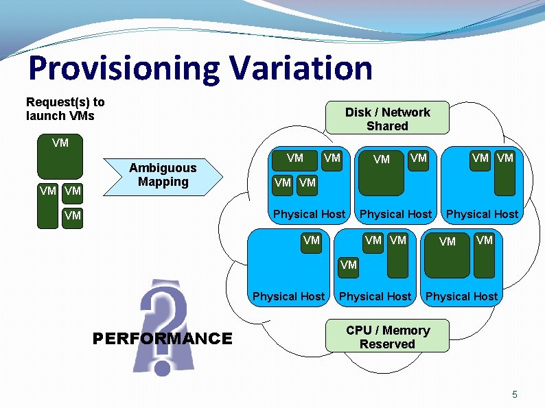 Provisioning Variation Request(s) to launch VMs Disk / Network Shared VM VM VM Ambiguous