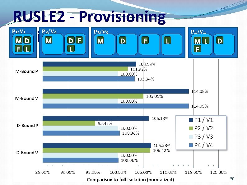 RUSLE 2 - Provisioning Variation MD M D F L P 1/V 1 F