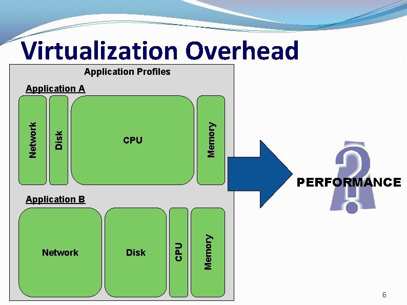 Virtualization Overhead Application Profiles Memory Disk Network Application A CPU PERFORMANCE Disk Memory Network