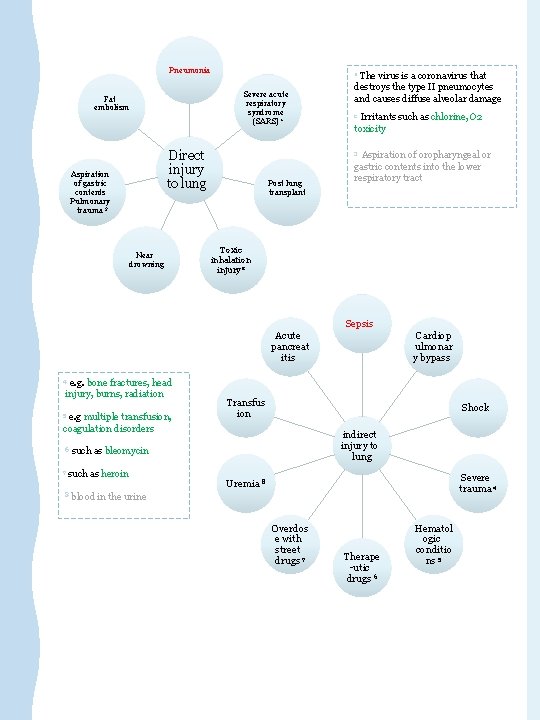 Pneumonia Severe acute respiratory syndrome (SARS) 1 Fat embolism Direct injury to lung Aspiration