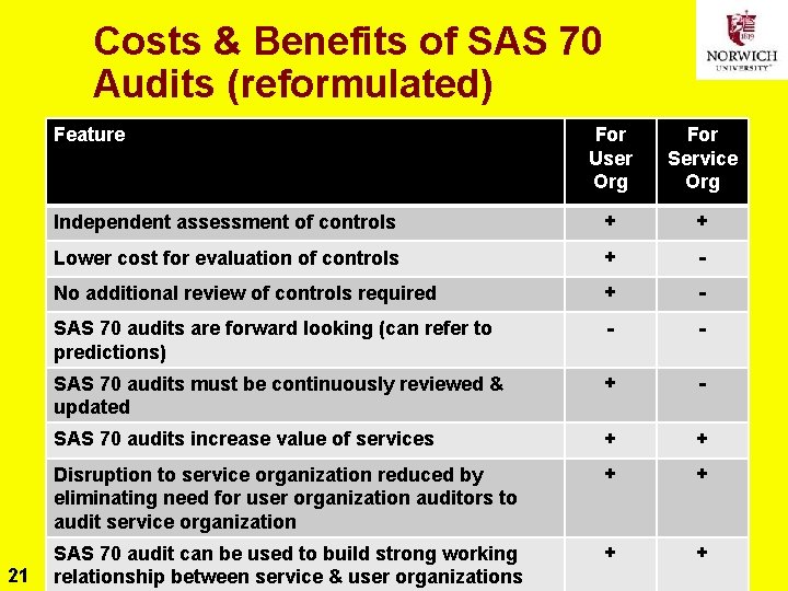 Costs & Benefits of SAS 70 Audits (reformulated) Feature 21 For User Org For