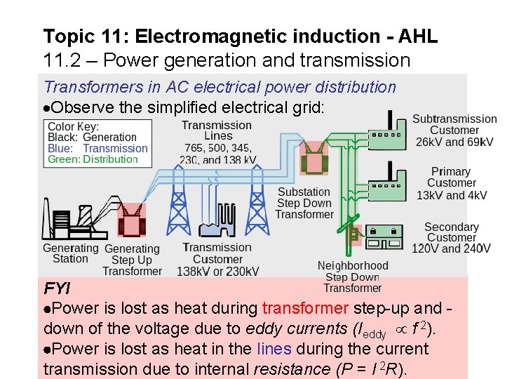 Topic 11: Electromagnetic induction - AHL 11. 2 – Power generation and transmission Transformers