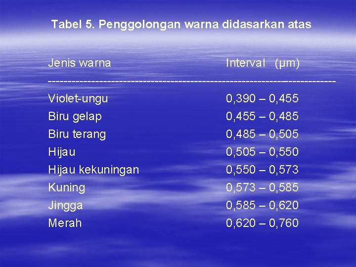 Tabel 5. Penggolongan warna didasarkan atas Jenis warna Interval (µm) ------------------------------------Violet-ungu 0, 390 –