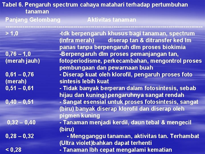 Tabel 6. Pengaruh spectrum cahaya matahari terhadap pertumbuhan tanaman Panjang Gelombang Aktivitas tanaman ---------------------------------------------------->