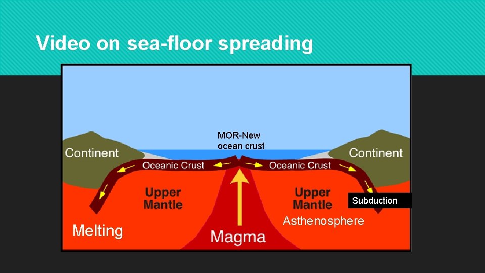 Video on sea-floor spreading MOR-New ocean crust Subduction Melting Asthenosphere 