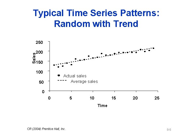 Typical Time Series Patterns: Random with Trend 250 Sales 200 150 100 Actual sales