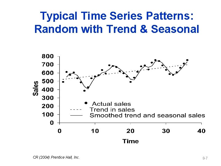 Typical Time Series Patterns: Random with Trend & Seasonal CR (2004) Prentice Hall, Inc.