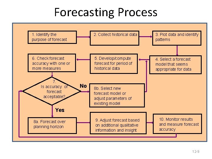 Forecasting Process 1. Identify the purpose of forecast 2. Collect historical data 3. Plot