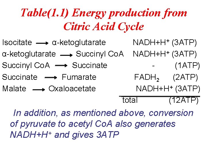 Table(1. 1) Energy production from Citric Acid Cycle Isocitate α-ketoglutarate NADH+H+ (3 ATP) α-ketoglutarate