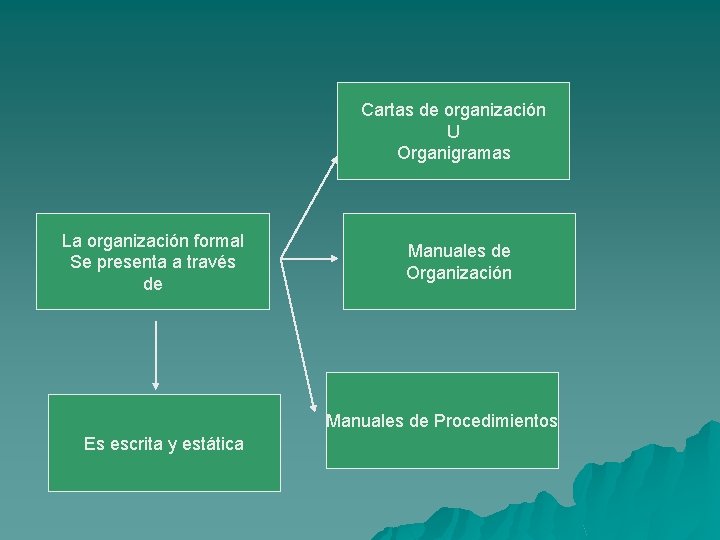 Cartas de organización U Organigramas La organización formal Se presenta a través de Manuales