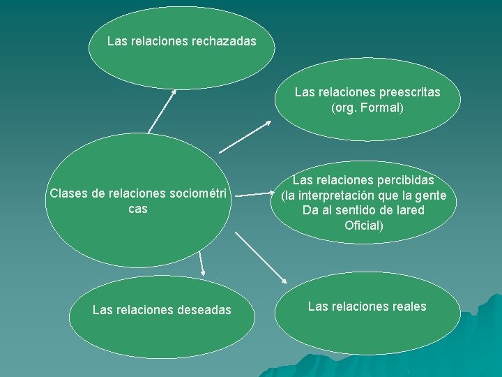 Las relaciones rechazadas Las relaciones preescritas (org. Formal) Clases de relaciones sociométri cas Las