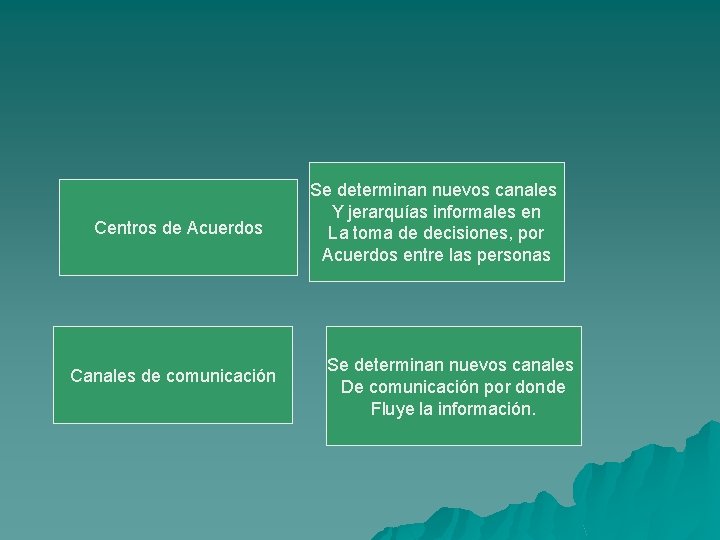 Centros de Acuerdos Canales de comunicación Se determinan nuevos canales Y jerarquías informales en