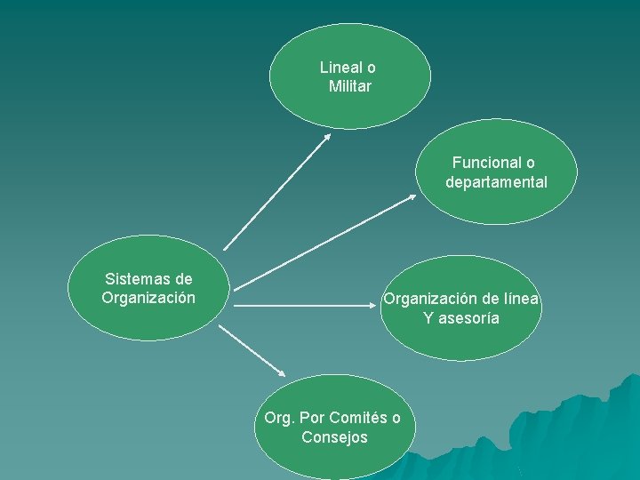 Lineal o Militar Funcional o departamental Sistemas de Organización de línea Y asesoría Org.