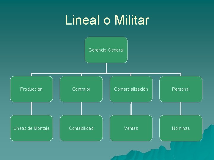 Lineal o Militar Gerencia General Producción Contralor Comercialización Personal Lineas de Montaje Contabilidad Ventas