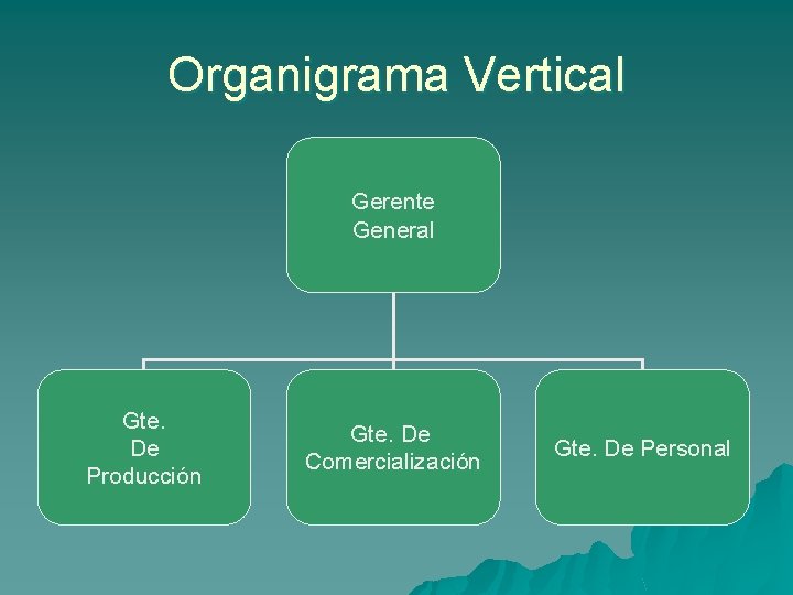 Organigrama Vertical Gerente General Gte. De Producción Gte. De Comercialización Gte. De Personal 