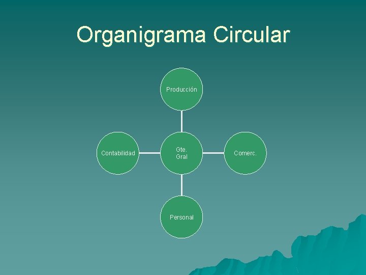 Organigrama Circular Producción Contabilidad Gte. Gral Personal Comerc. 