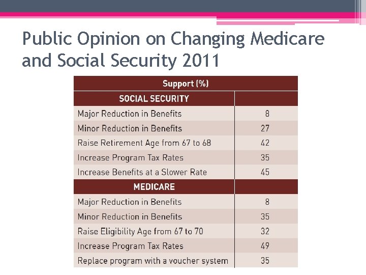 Public Opinion on Changing Medicare and Social Security 2011 