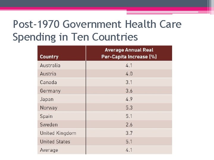 Post-1970 Government Health Care Spending in Ten Countries 