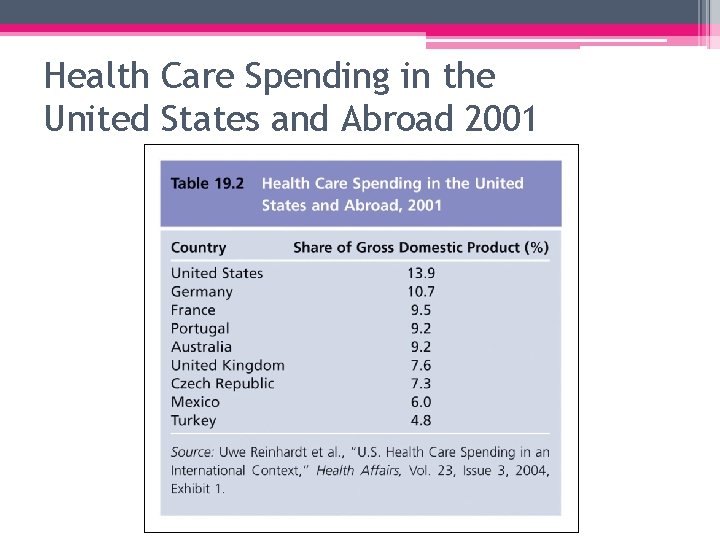 Health Care Spending in the United States and Abroad 2001 