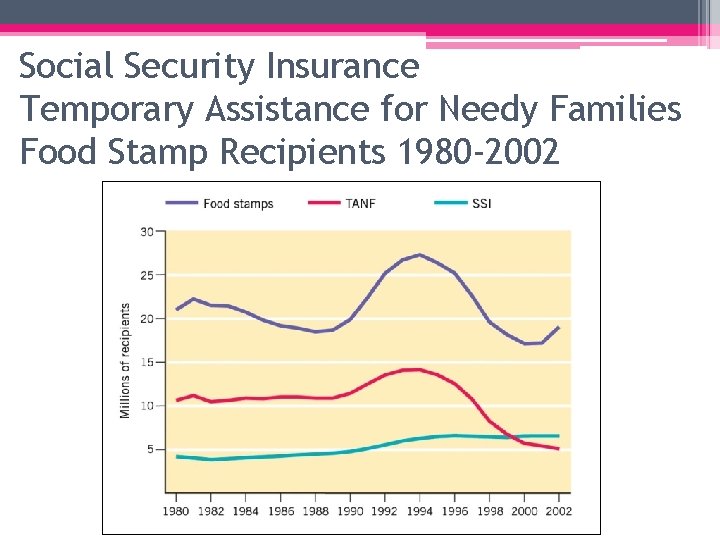Social Security Insurance Temporary Assistance for Needy Families Food Stamp Recipients 1980 -2002 