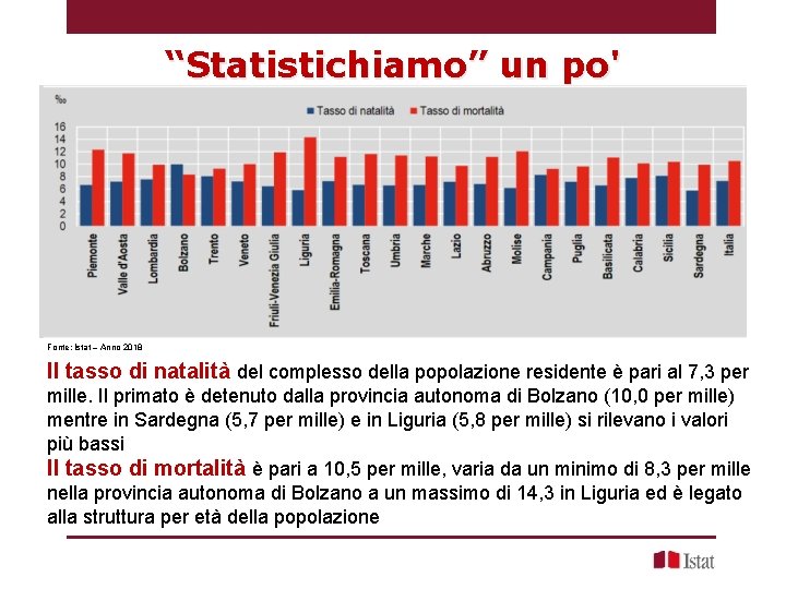 “Statistichiamo” un po' Fonte: Istat – Anno 2018 Il tasso di natalità del complesso