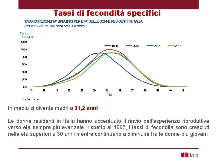 Tassi di fecondità specifici Tasso di Fecondità Età Fonte: Istat In media si diventa