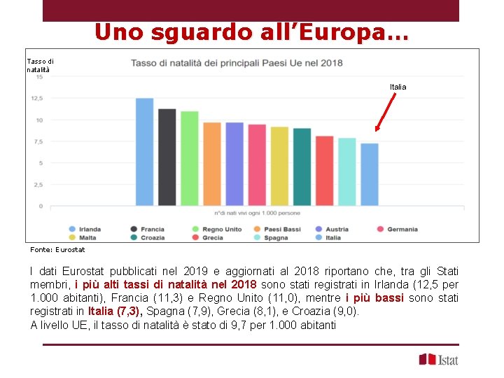 Uno sguardo all’Europa… Tasso di natalità Italia Fonte: Eurostat I dati Eurostat pubblicati nel