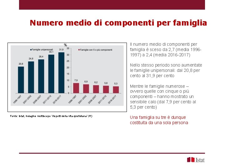 Numero medio di componenti per famiglia % Il numero medio di componenti per famiglia