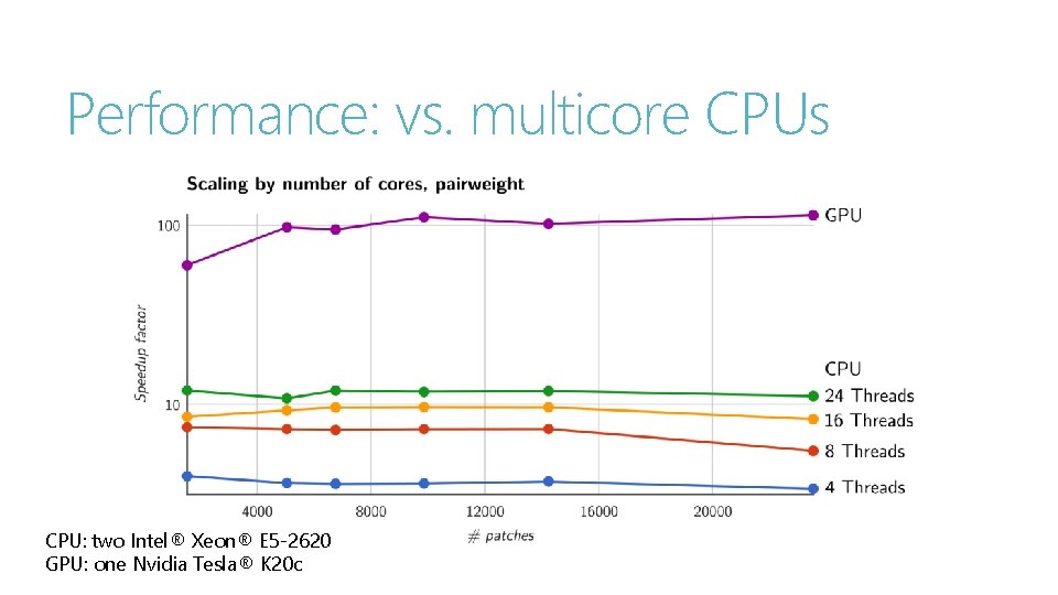 Performance: vs. multicore CPUs CPU: two Intel® Xeon® E 5 -2620 GPU: one Nvidia