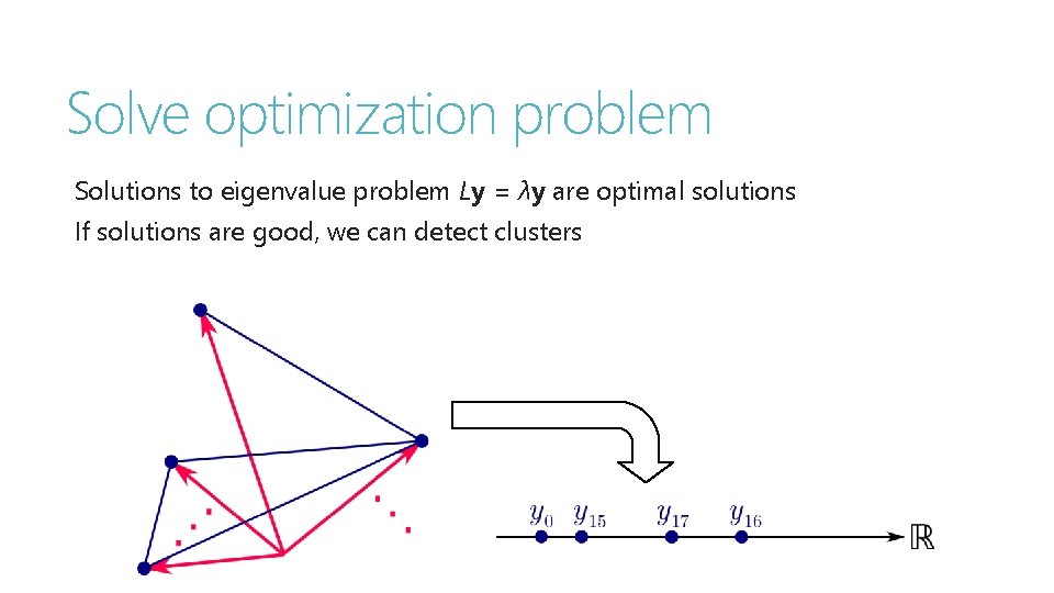 Solve optimization problem Solutions to eigenvalue problem Ly = λy are optimal solutions If
