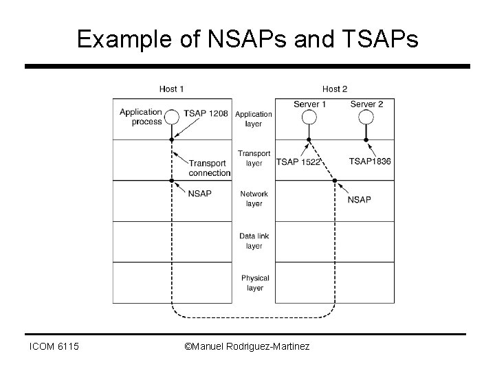 Example of NSAPs and TSAPs ICOM 6115 ©Manuel Rodriguez-Martinez 