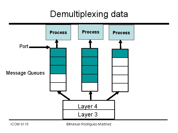 Demultiplexing data Process Port Message Queues Layer 4 Layer 3 ICOM 6115 ©Manuel Rodriguez-Martinez