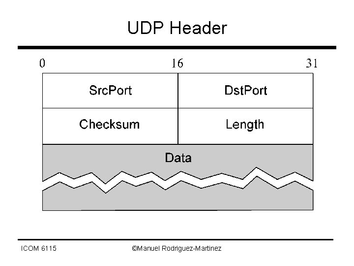 UDP Header ICOM 6115 ©Manuel Rodriguez-Martinez 