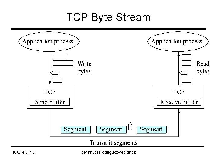 TCP Byte Stream ICOM 6115 ©Manuel Rodriguez-Martinez 