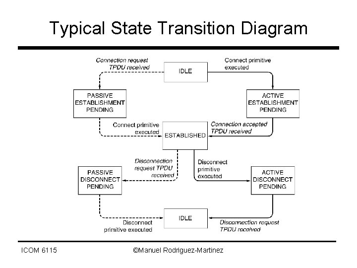 Typical State Transition Diagram ICOM 6115 ©Manuel Rodriguez-Martinez 