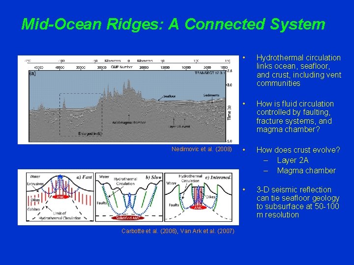 Mid-Ocean Ridges: A Connected System Nedimovic et al. (2008) Carbotte et al. (2006), Van