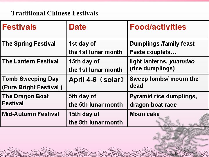 Traditional Chinese Festivals Date Food/activities The Spring Festival 1 st day of the 1