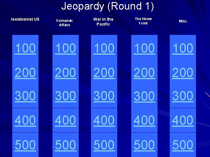 Jeopardy (Round 1) Isolationist US European Affairs War in the Pacific The Home Front