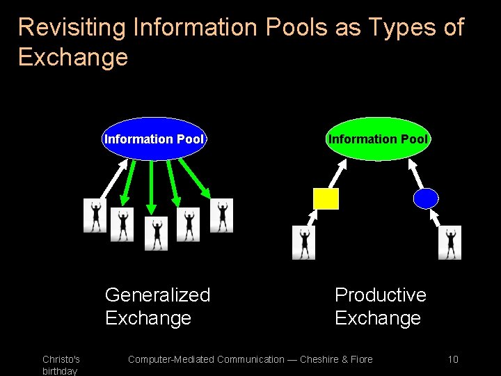 Revisiting Information Pools as Types of Exchange Christo's birthday Information Pool Generalized Exchange Productive