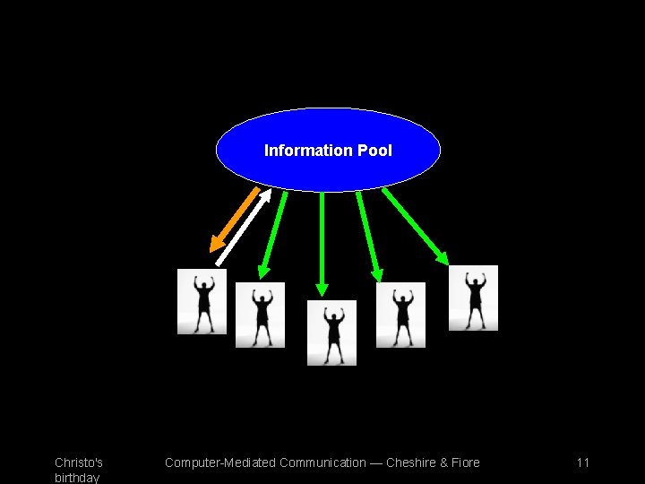 Information Pool Christo's birthday Computer-Mediated Communication — Cheshire & Fiore 11 