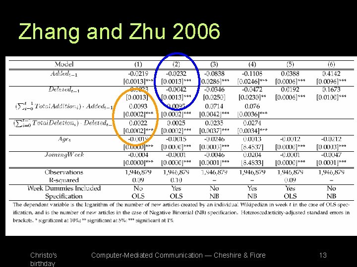 Zhang and Zhu 2006 Christo's birthday Computer-Mediated Communication — Cheshire & Fiore 13 