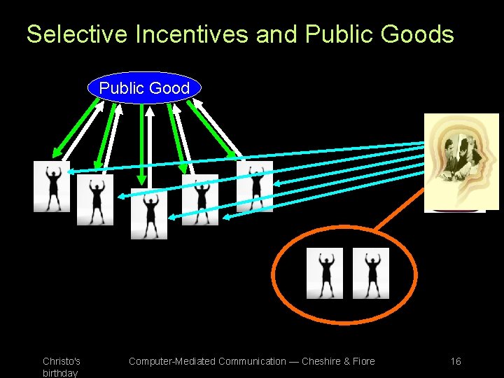 Selective Incentives and Public Goods Public Good Christo's birthday Computer-Mediated Communication — Cheshire &