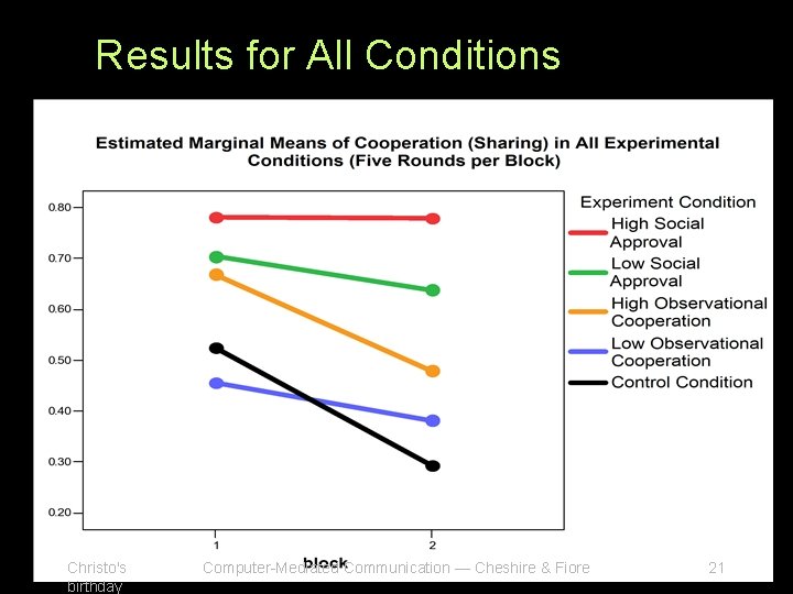 Results for All Conditions Christo's birthday Computer-Mediated Communication — Cheshire & Fiore 21 