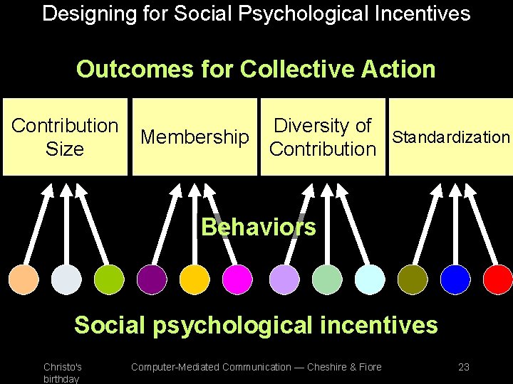 Designing for Social Psychological Incentives Outcomes for Collective Action Contribution Size Diversity of Standardization