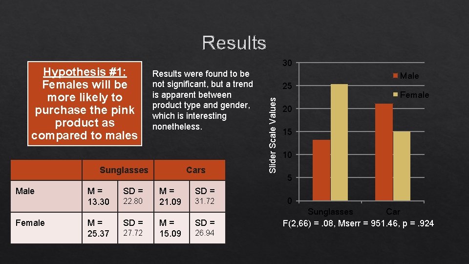 Results were found to be not significant, but a trend is apparent between product Results were found to be not significant, but a trend is apparent between product