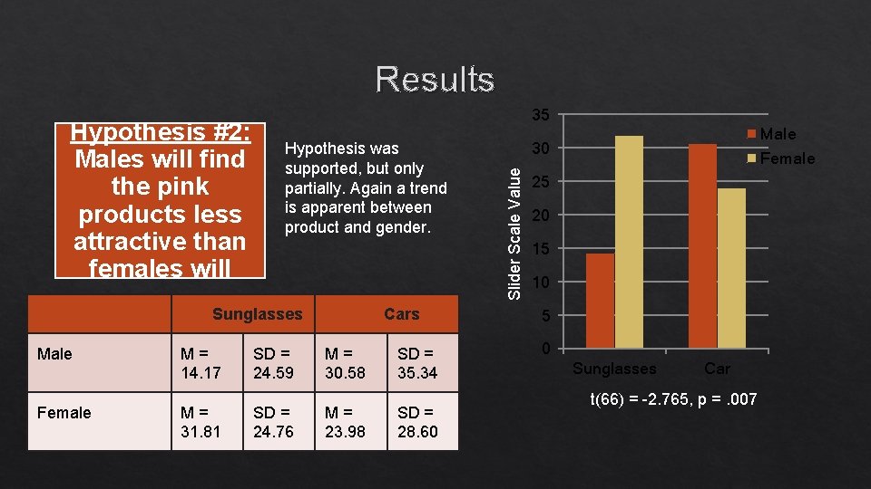 Results Hypothesis was supported, but only partially. Again a trend is apparent between product Results Hypothesis was supported, but only partially. Again a trend is apparent between product