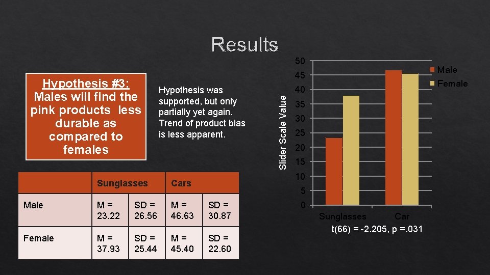 Results Male Female 45 Hypothesis was supported, but only partially yet again. Trend of Results Male Female 45 Hypothesis was supported, but only partially yet again. Trend of