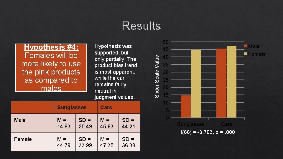 Hypothesis #4: Females will be more likely to use the pink products as compared Hypothesis #4: Females will be more likely to use the pink products as compared