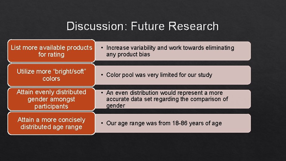 Discussion: Future Research List more available products for rating • Increase variability and work Discussion: Future Research List more available products for rating • Increase variability and work