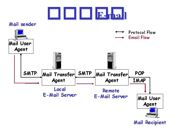 Mail sender ����� E-mail Protocol Flow Email Flow Mail User Agent SMTP Mail. Email